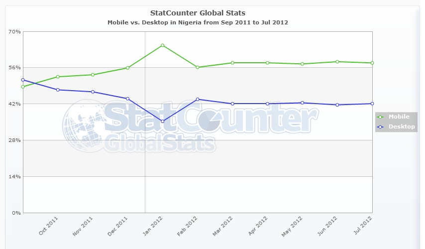 StatCounter-mobile_vs_desktop-NG-monthly-201109-201207.jpg